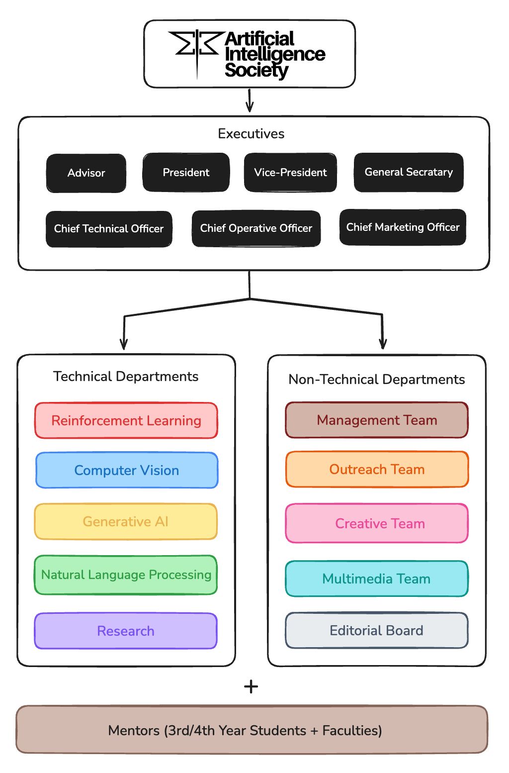 AI Society Organizational Chart